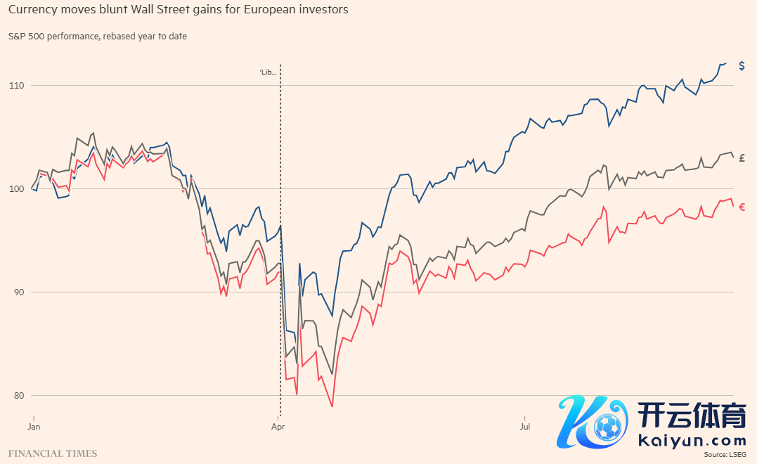 汇率波动迁延了欧洲投资者在华尔街的收益
