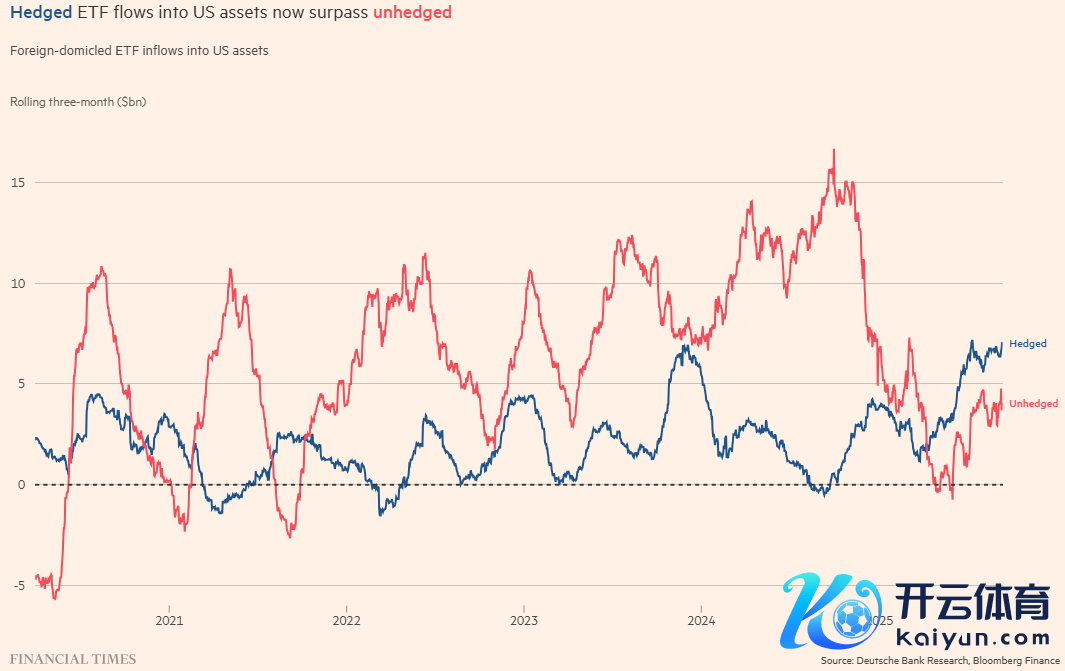 对冲ETF流入好意思国金钱的资金当今当先了未对冲ETF