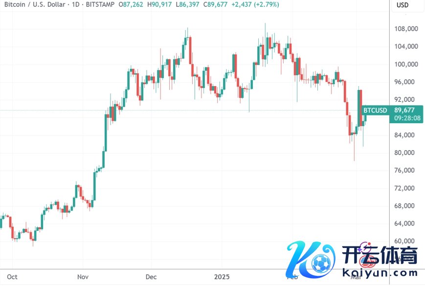 （比特币日线图，起原：TradingView）